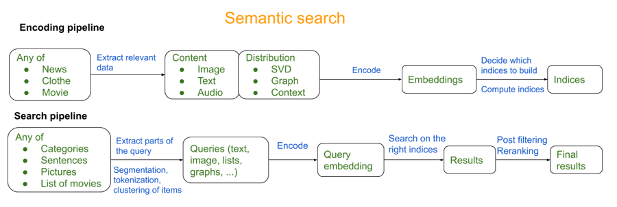 Semantic Search Pipeline
